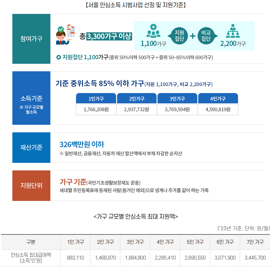 서울 안심소득 시범사업 선정 및 지원기준